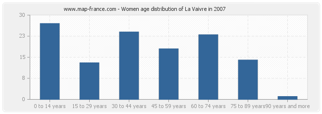 Women age distribution of La Vaivre in 2007